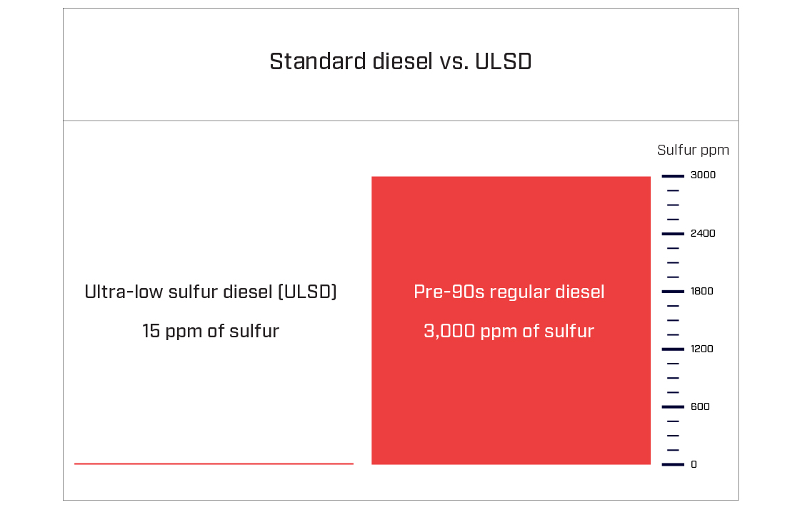 Epa Diesel Engine Tier Chart